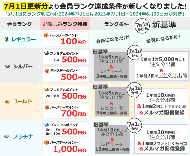 【とってもおトクな会員サービス】ランクアップのチャンス！7月1日から会員ランクの仕組みが変わりました | ノジマオンライン