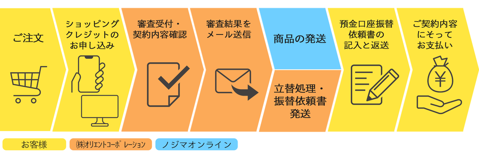 お支払いについて | ノジマオンラインご利用ガイド | ノジマオンライン